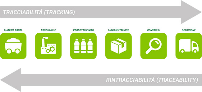 Sistemi di tracciabilità e rintracciabilità alimentare