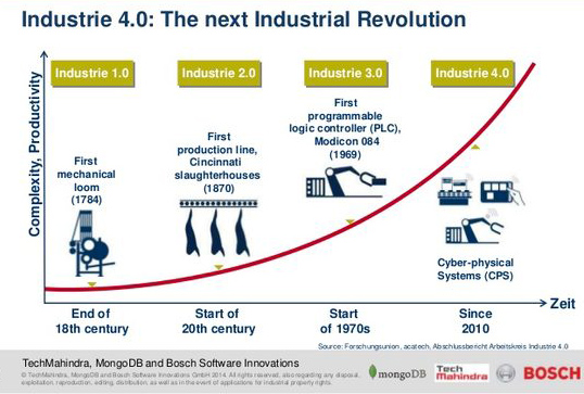 Quando è Iniziata La Quarta Rivoluzione Industriale