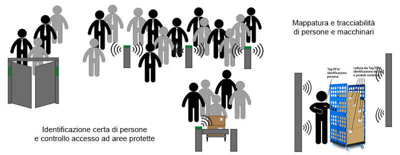 Soluzioni RFid per la tracciabilità, identificazione, geolocalizzazione delle persone attraverso tag rfid, card rfid o braccialetti rfid