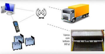 Soluzioni-Rfid-RTLS-Geolocalizzazione-tracciabilità-360x185