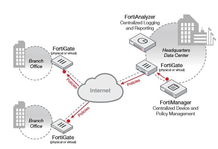 FortiManager