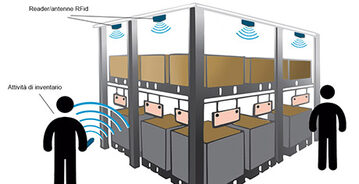 Identificazione-prodotti-pallet-magazzino-tecnologia-rfid-360x184