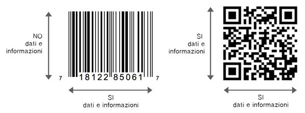 Perché i codici 1D si chiamano lineari e i 2D bidimensionali