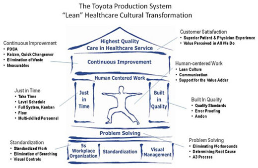 toyota-production-system-lean-healthcare-cultural-transformation